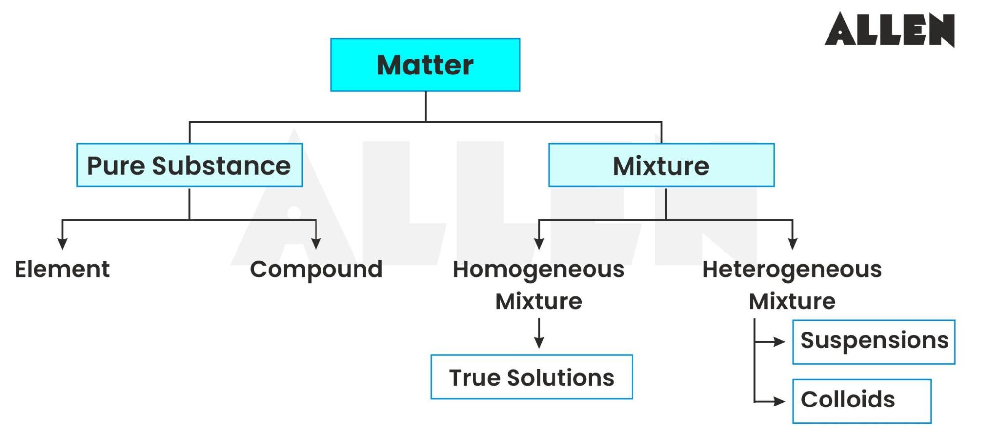 Is Matter Around us Pure? Class 9 Chapter 2 CBSE Notes